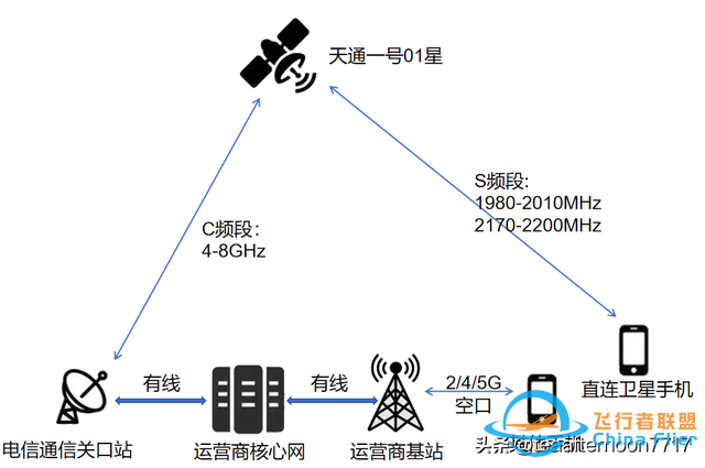 #科普贴 华为手机为什么能直连卫星？跟北斗、星链有啥区别？-7.jpg