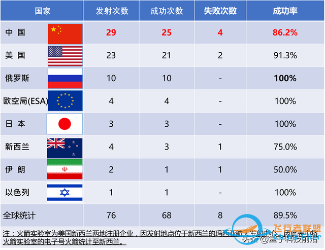 2020年前3季度各国航天发射盘点：中国继续稳坐世界第一-1.jpg