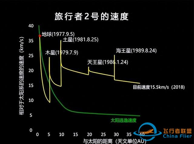 45年后的今天，旅行者探测器仍在飞行，7万年后到达比邻星-1.jpg