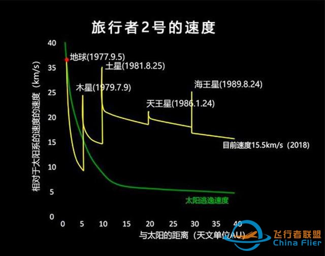 旅行者探测器45年后的今天仍在飞行，7万年后到达比邻星-6.jpg