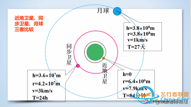 高一物理必修二：卫星的发射及其分类-12.jpg