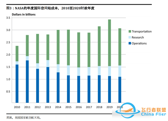 中国空间站只要80亿美元！纽约时报：国际空间站却要1000亿美元-5.jpg