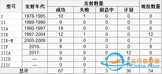 为什么美国到现在还没完没了地发射 GPS 卫星呢？-1.jpg