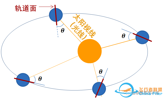 漫话卫星轨道(4)：太阳同步轨道-5.jpg