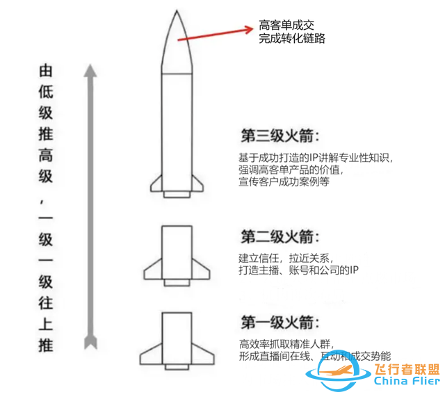 利用三级火箭模型，搞懂抖音直播间排品-1.jpg