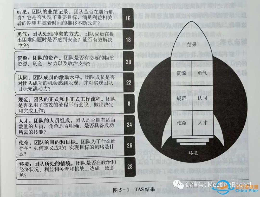 《火箭模型》一本帮助领导者发展团队的工具书w4.jpg