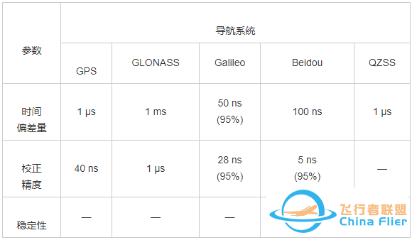 科普:全球导航卫星系统时间精度分析w9.jpg