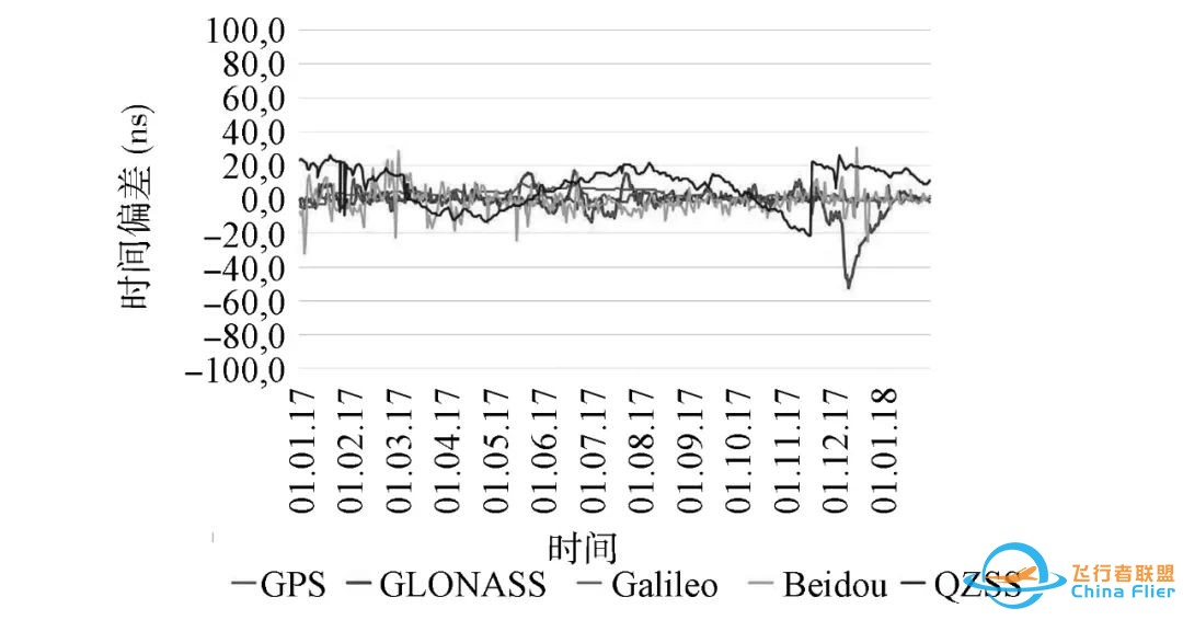 科普:全球导航卫星系统时间精度分析w10.jpg