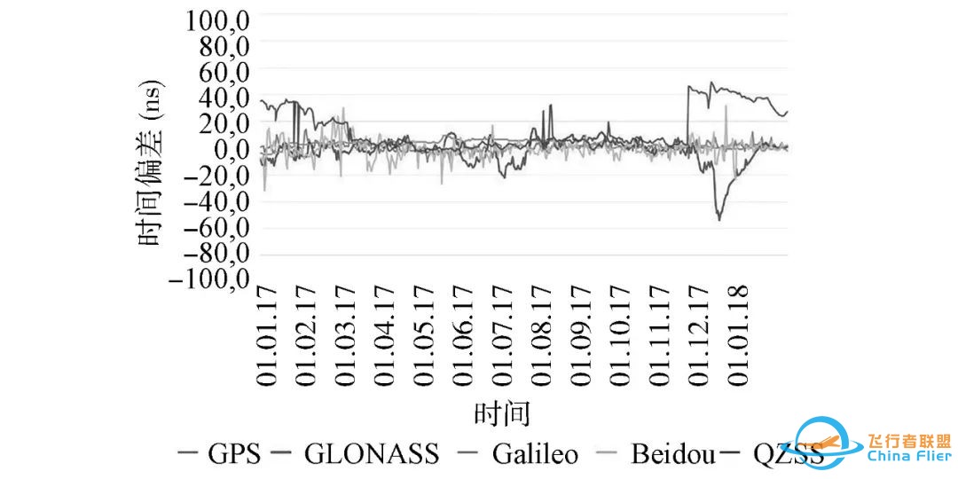 科普:全球导航卫星系统时间精度分析w11.jpg