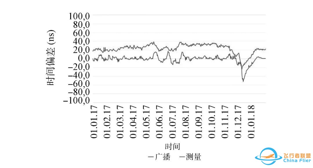 科普:全球导航卫星系统时间精度分析w13.jpg