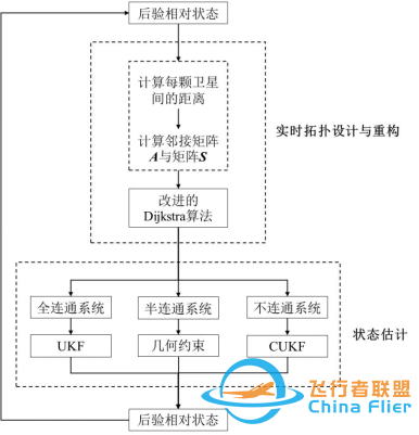 宇航学报 | 青年编委李爽:时变拓扑卫星集群分布式自主相对导航方法w3.jpg