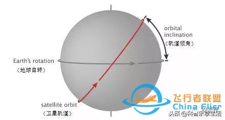 地球上空的卫星都有哪些运行轨道?轨道高度多少?w4.jpg