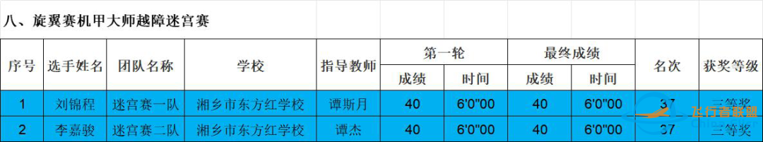 航空航天模型赛事成绩新鲜出炉!湘乡市勇夺8个一等奖w7.jpg