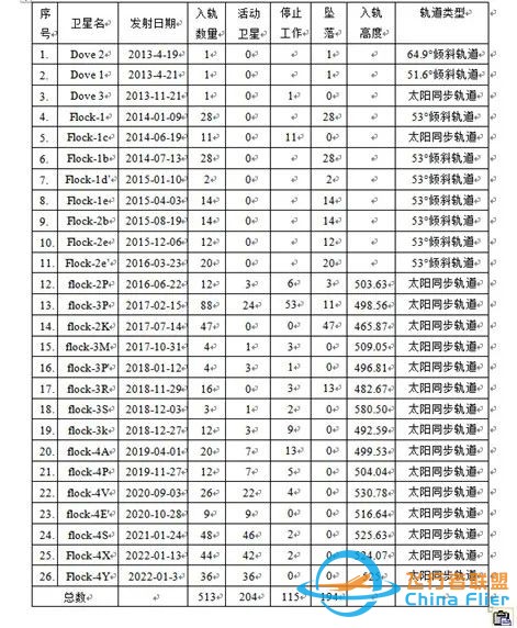 低轨卫星测控技术分析之十五:Dove卫星现状、轨道设计分析及运行情况(一)w2.jpg