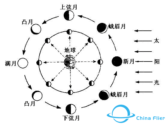 朝花夕拾 | 月有阴晴圆缺,地理月相知识w14.jpg