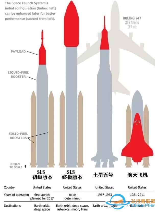 美国新一代重型运载火箭2018年发射,让人类大型深空探测器飞得更高、更远w2.jpg