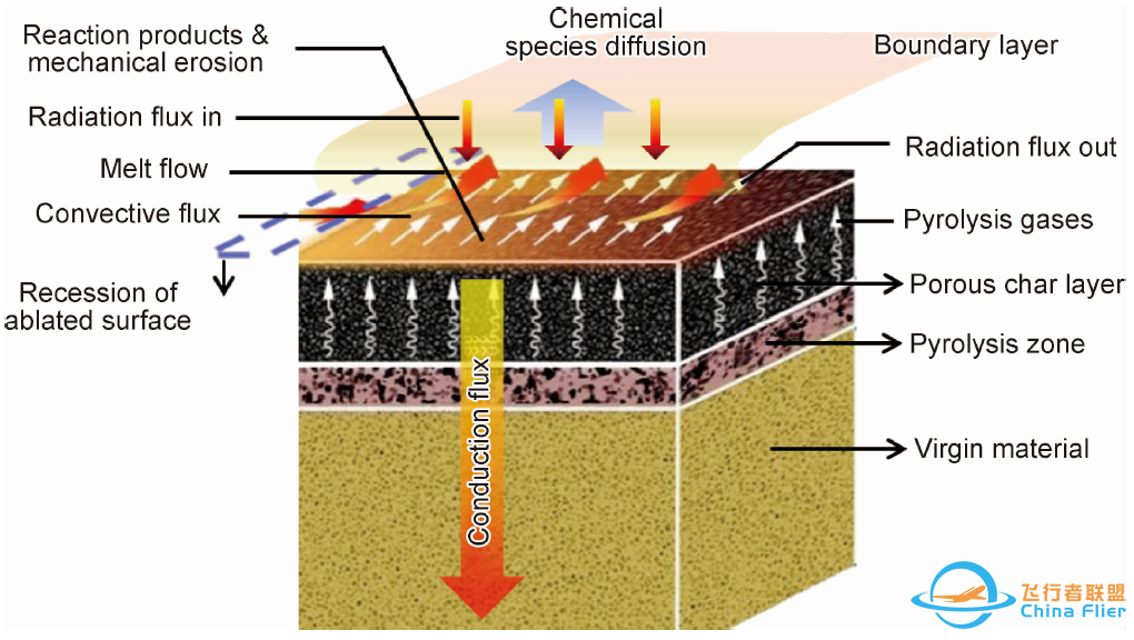 【行业资讯】航天飞行器热防护系统低密度烧蚀防热材料研究进展w6.jpg