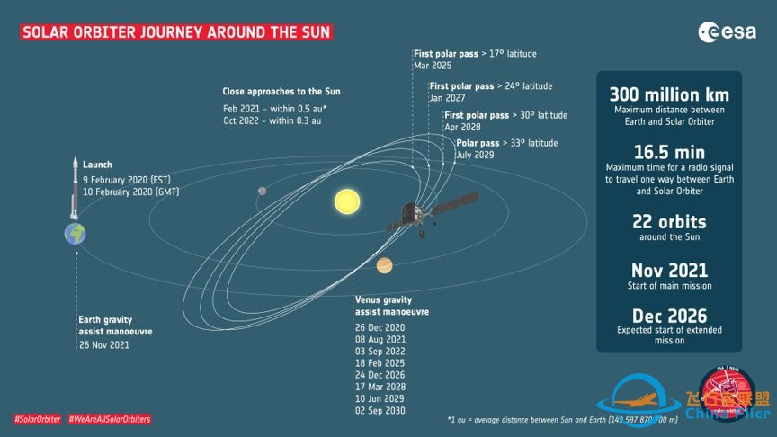 人类又一太阳探测器出发,带我们换个角度看太阳w12.jpg