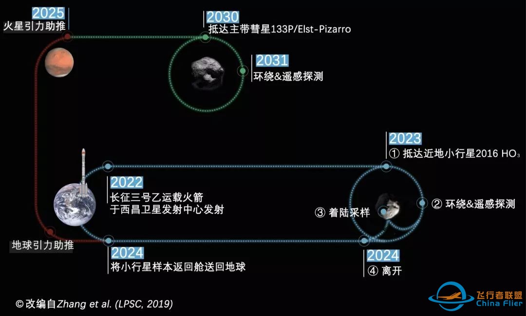 中国首个小行星/彗星穷游(探测)计划,安排上了! | 迈向太空w14.jpg