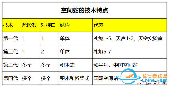 天和核心舱发射，你知道中国天宫空间站是第几代空间站吗？-7.jpg