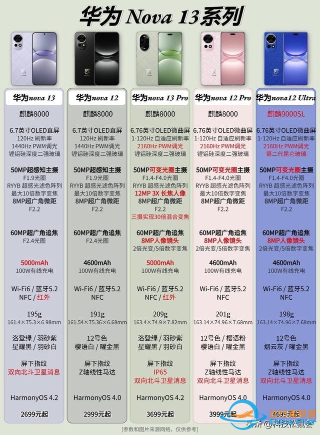 华为nova13加量反降300，全系北斗卫星2699起，麒麟8000遭吐槽-7.jpg