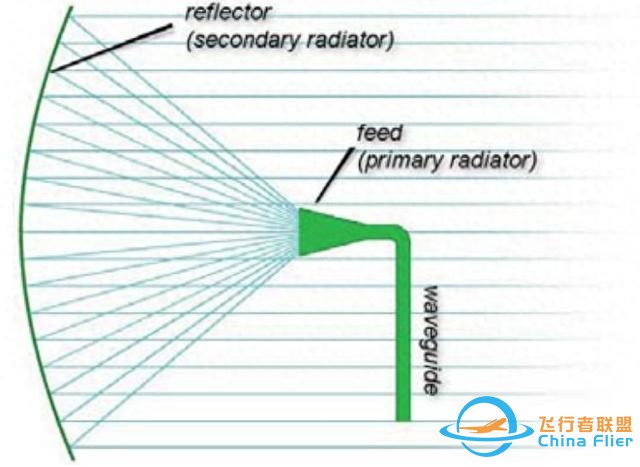 卫星测试科普（九）：卫星天线及测试科普（相控阵抛物面全向等）-1.jpg