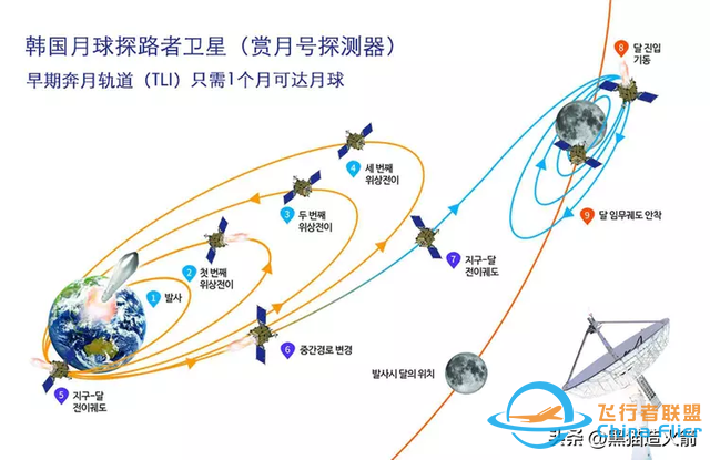 中美登月，三天就能飞到月球，为何韩国日本的探测器要跑几个月？-11.jpg