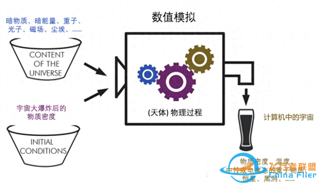 宇宙学模拟如何刻画未知的宇宙？-1.jpg