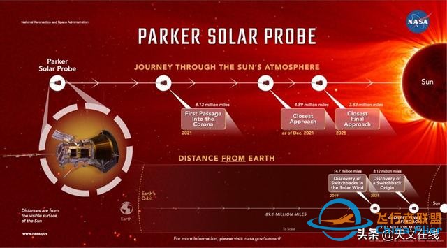 穿越日冕，探索太阳风，帕克太阳探测器为人类揭秘-8.jpg