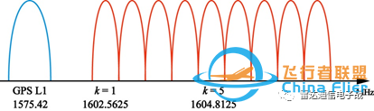 多种全球定位导航系统的对比，信号及频谱分布-3.jpg