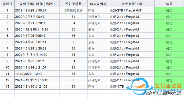 俄罗斯火箭搭载英国卫星，已经上了发射台！不过它能准时发射吗？-6.jpg