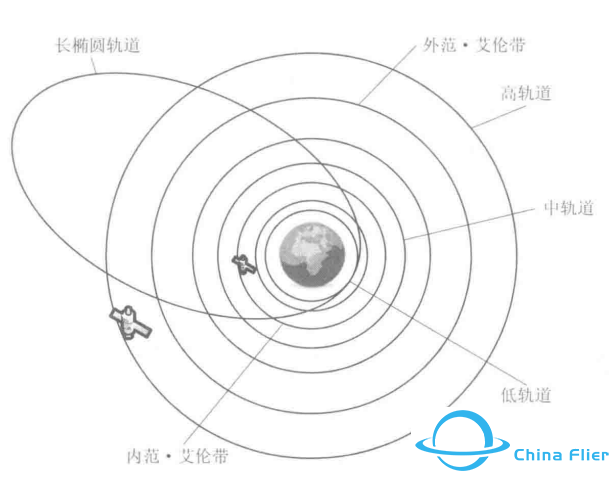 卫星通信的发射及轨道w16.jpg