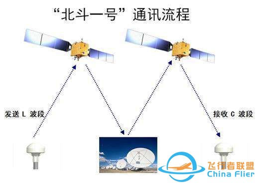 北斗卫星导航的发展历程-1.jpg