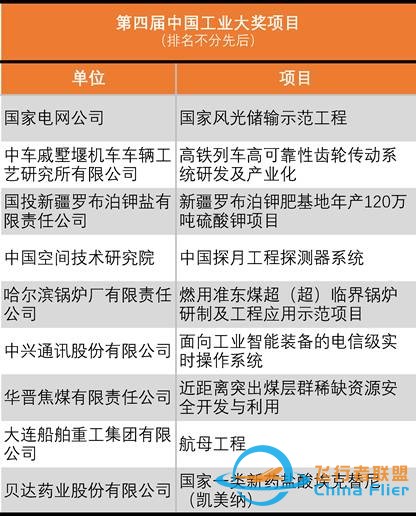第四届中国工业大奖发布,航母工程、探月探测器等9项目获奖w5.jpg