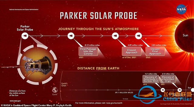 NASA探测器首次“触摸”太阳，穿越高辐射和千度高温日冕-5.jpg