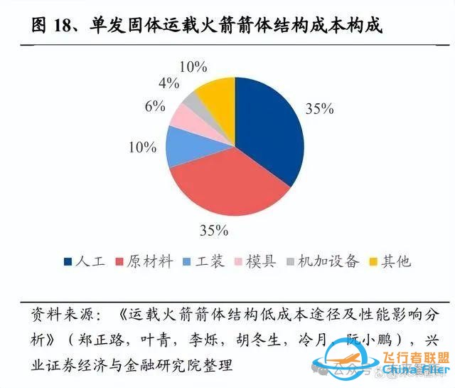 运载火箭行业专题：航天发射次数再创新高，技术革新促进降本增效-5.jpg