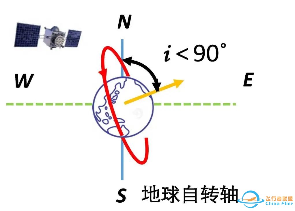 【航天科普】卫星轨道倾角的特点、分类与应用w4.jpg