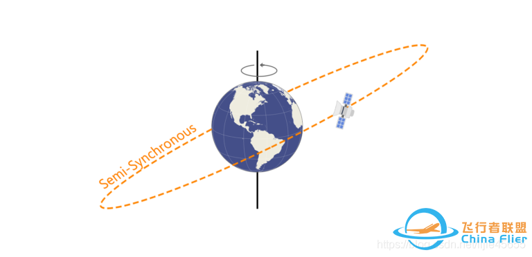 【航天科普】卫星轨道倾角的特点、分类与应用w7.jpg