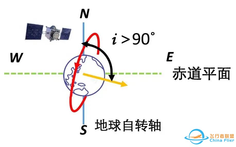 【航天科普】卫星轨道倾角的特点、分类与应用w8.jpg