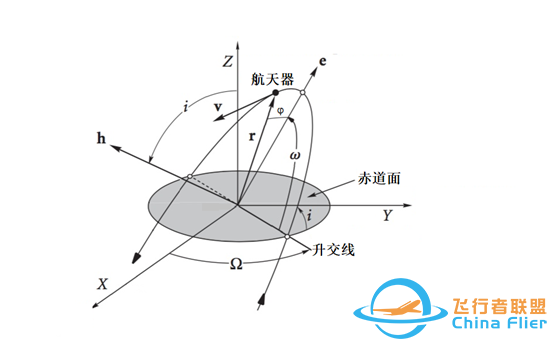 拓展阅读 | 揭秘卫星轨迹控制的艺术——轨道六根数w2.jpg