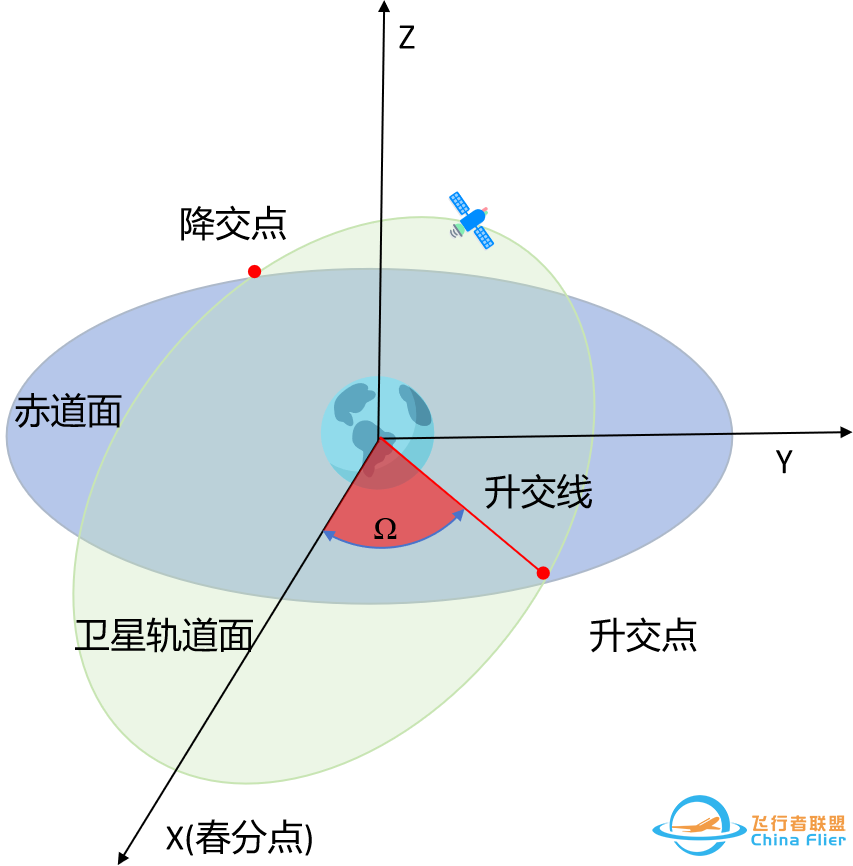 拓展阅读 | 揭秘卫星轨迹控制的艺术——轨道六根数w6.jpg