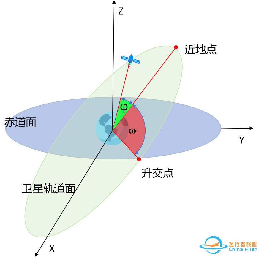 拓展阅读 | 揭秘卫星轨迹控制的艺术——轨道六根数w7.jpg