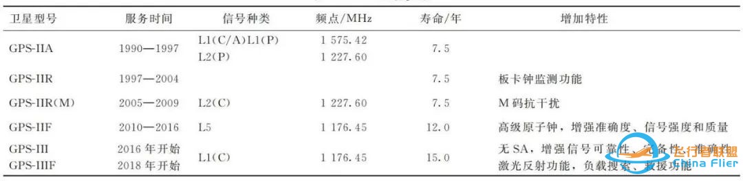 全球卫星导航系统的现状与进展w3.jpg