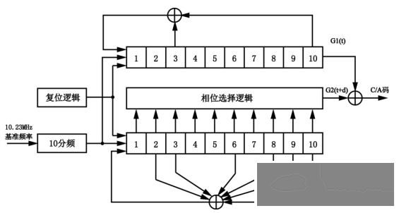 GPS卫星发射的信号中包含哪些码?w3.jpg