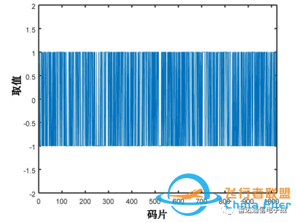 GPS卫星发射的信号中包含哪些码?w4.jpg