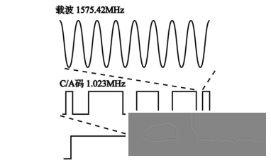 GPS卫星发射的信号中包含哪些码?w7.jpg