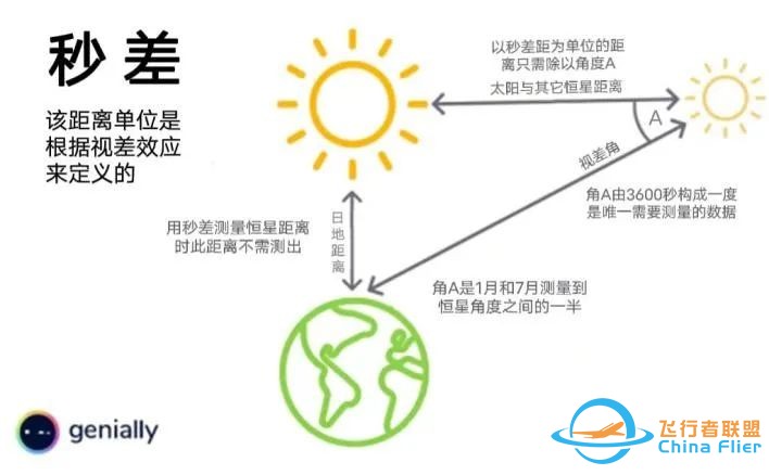 天文学里的“秒差距”是什么?w5.jpg