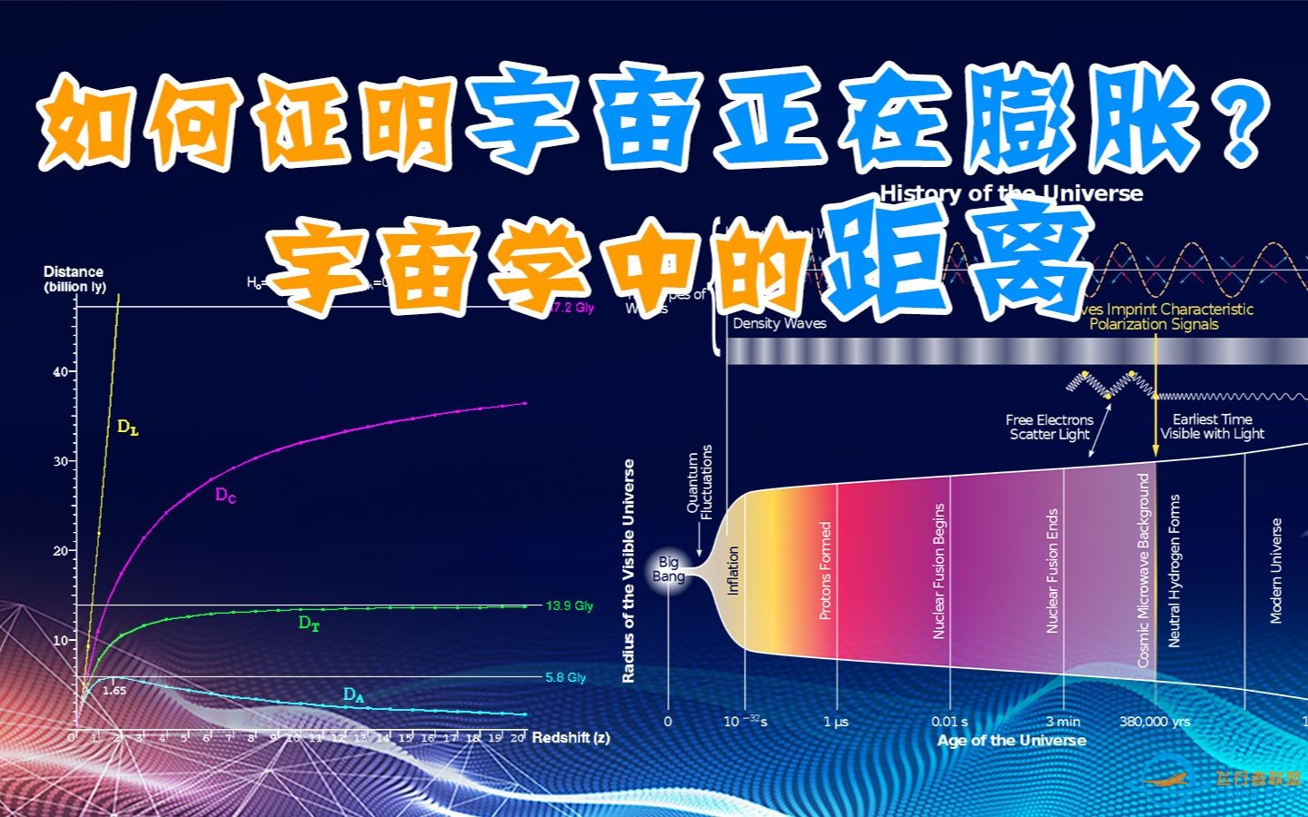 【天文26】如何证明宇宙膨胀？光行距与同移距离有何区别？宇宙学中的距离-1.jpg