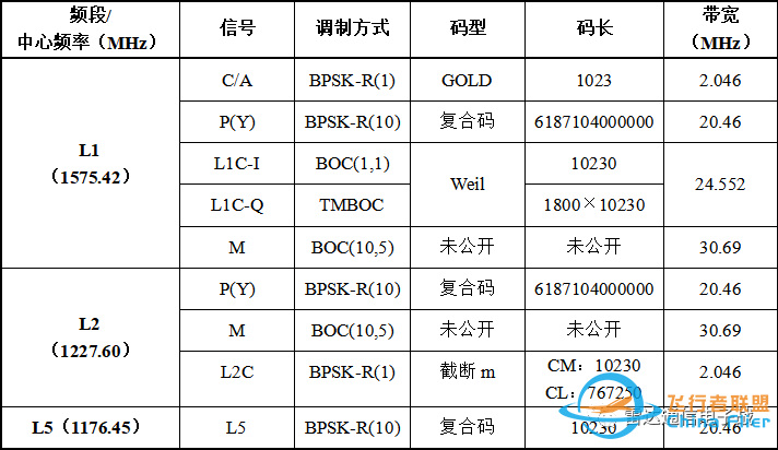 现代化后GPS卫星信号的几点改进w3.jpg