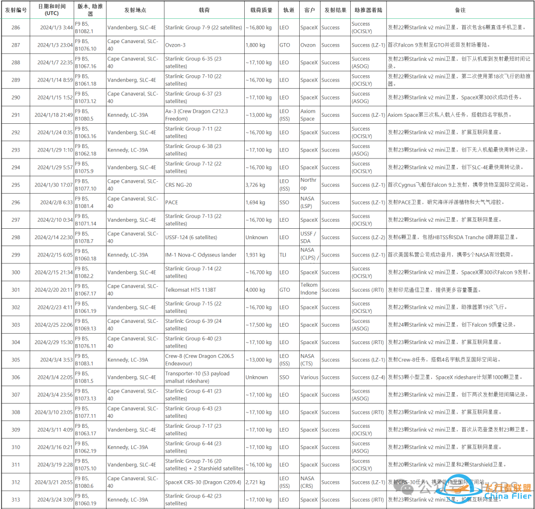 2024年度SpaceX火箭发射统计w4.jpg
